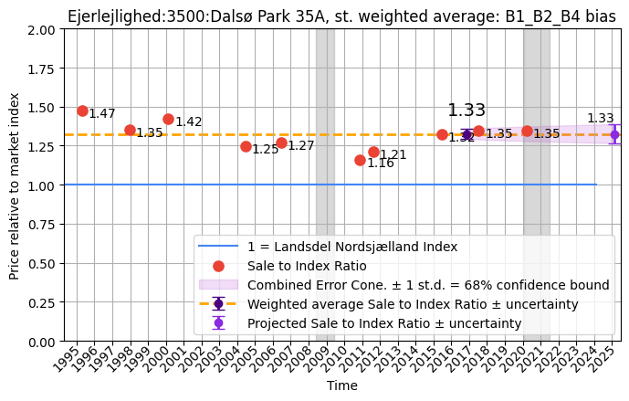 salg med forward prediction code